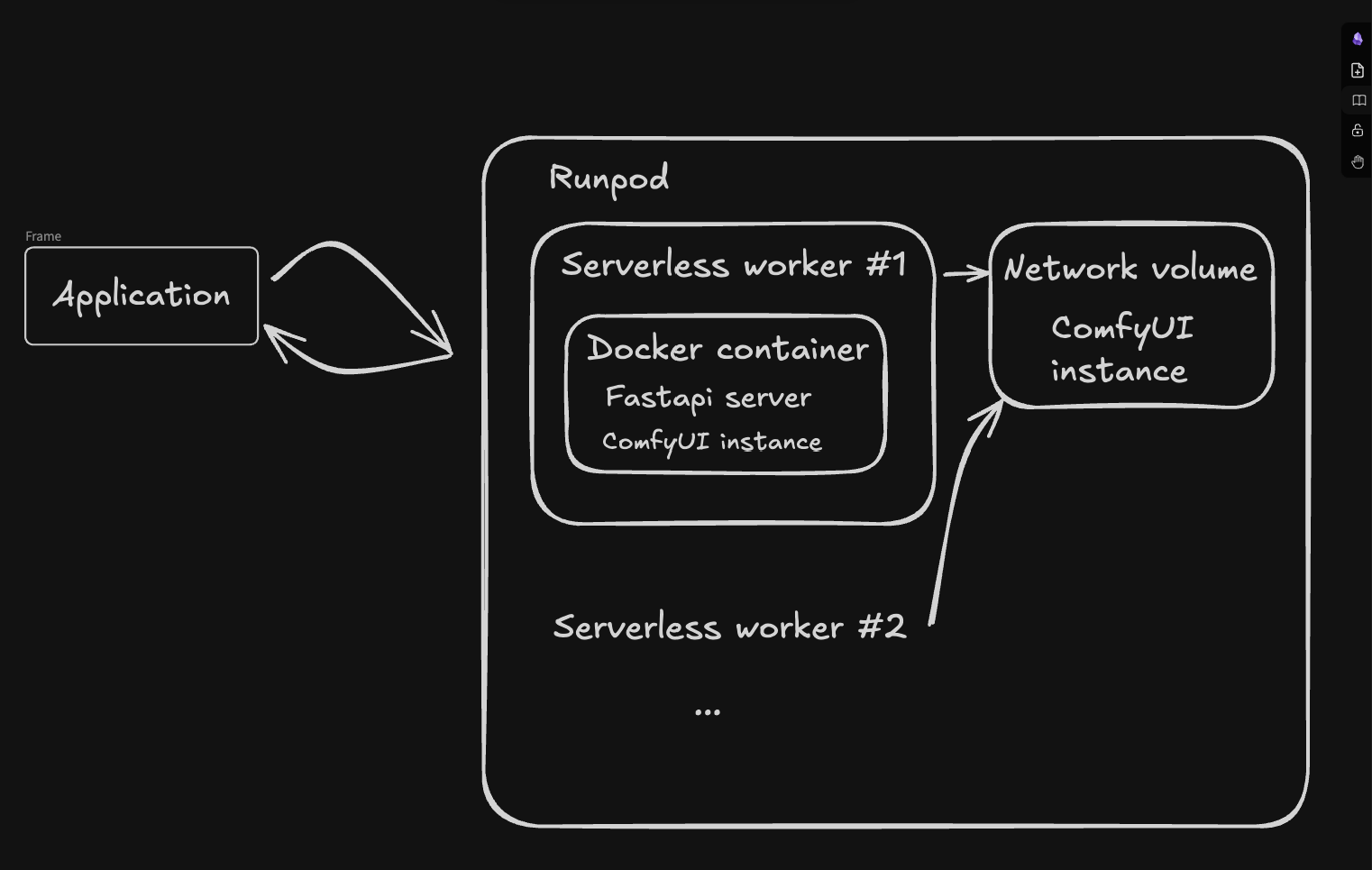 Architecture diagram: app calling Runpod serverless workers with ComfyUI and network volumes